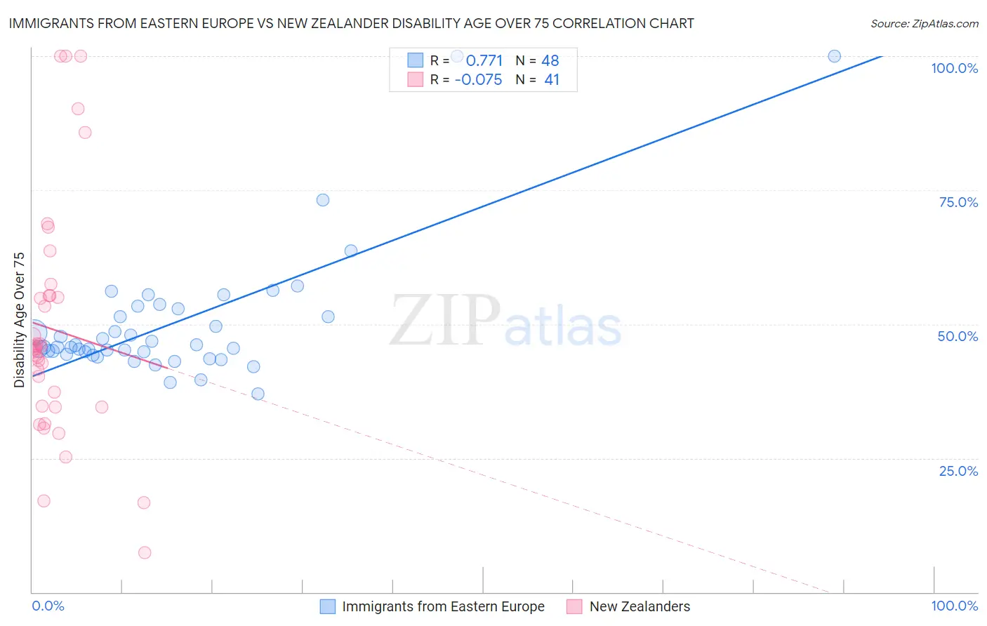 Immigrants from Eastern Europe vs New Zealander Disability Age Over 75