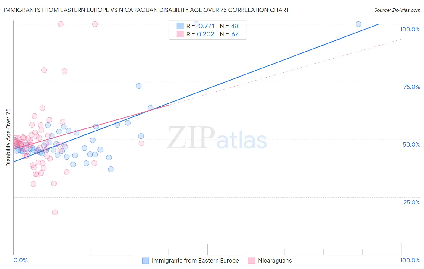Immigrants from Eastern Europe vs Nicaraguan Disability Age Over 75