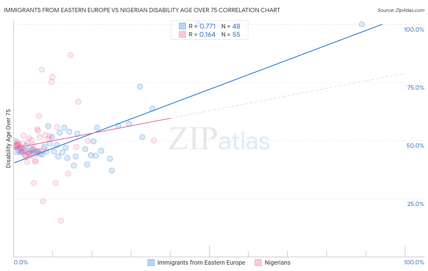 Immigrants from Eastern Europe vs Nigerian Disability Age Over 75