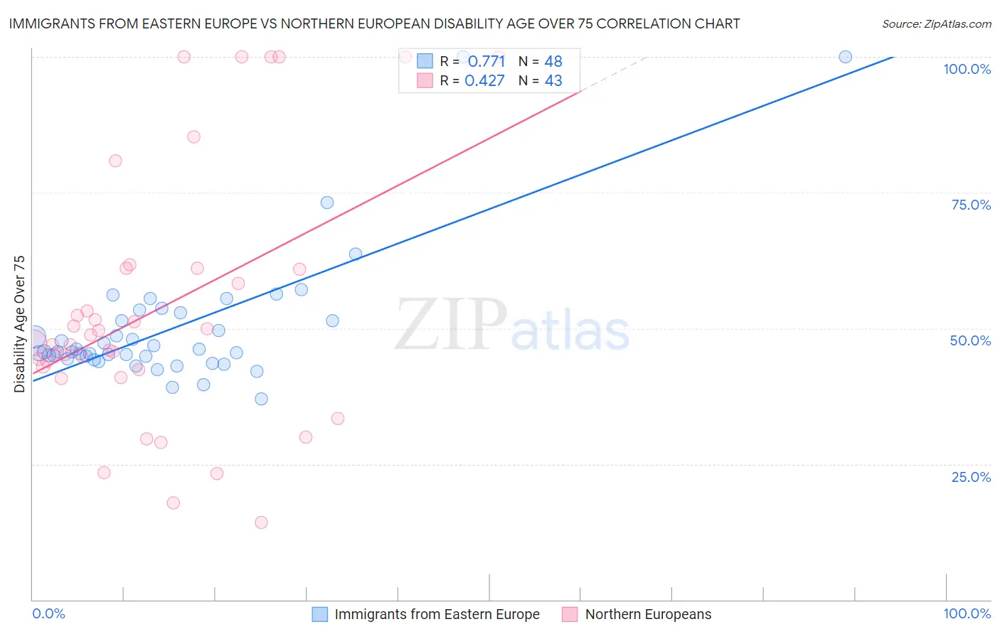 Immigrants from Eastern Europe vs Northern European Disability Age Over 75