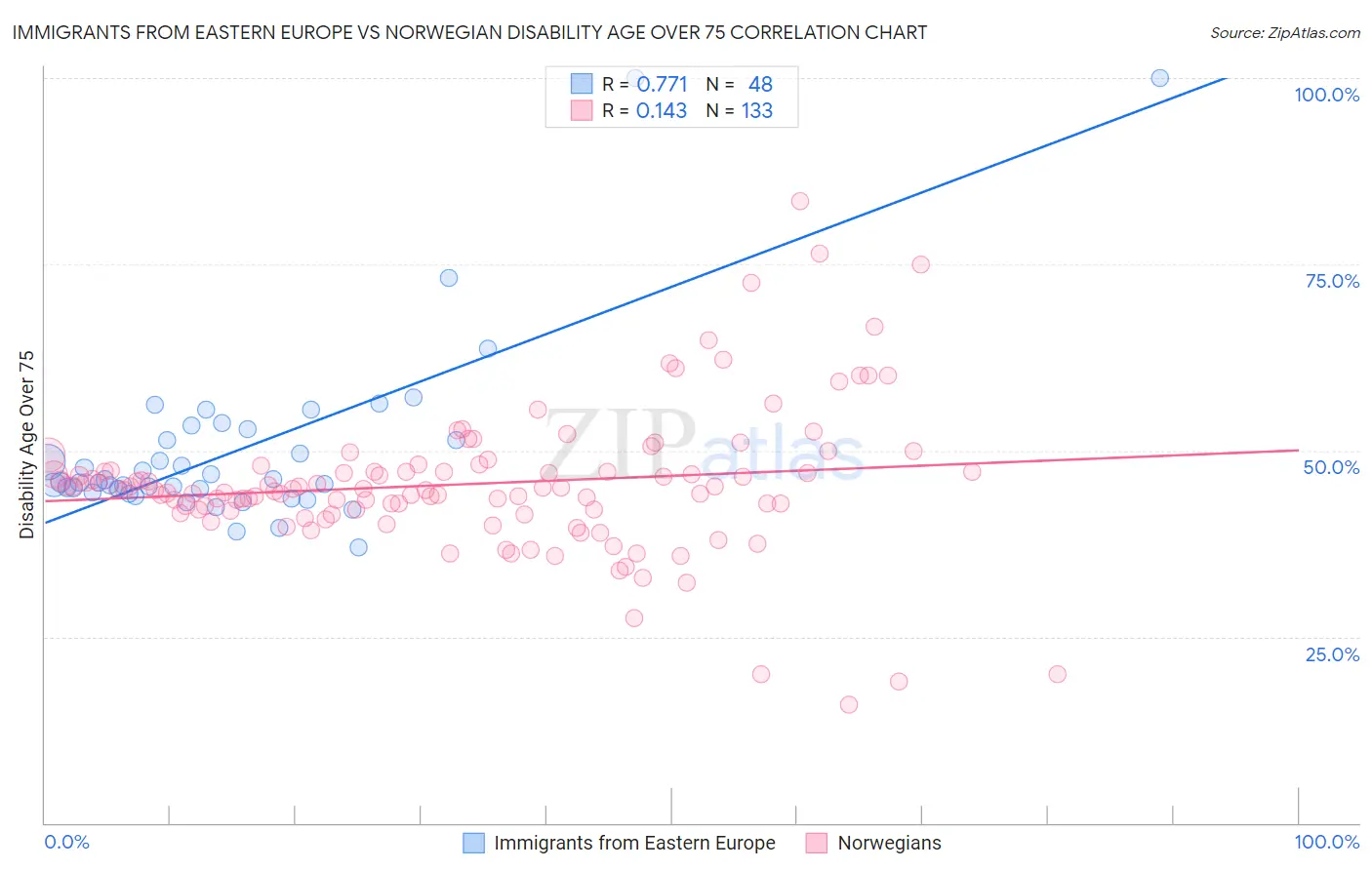 Immigrants from Eastern Europe vs Norwegian Disability Age Over 75