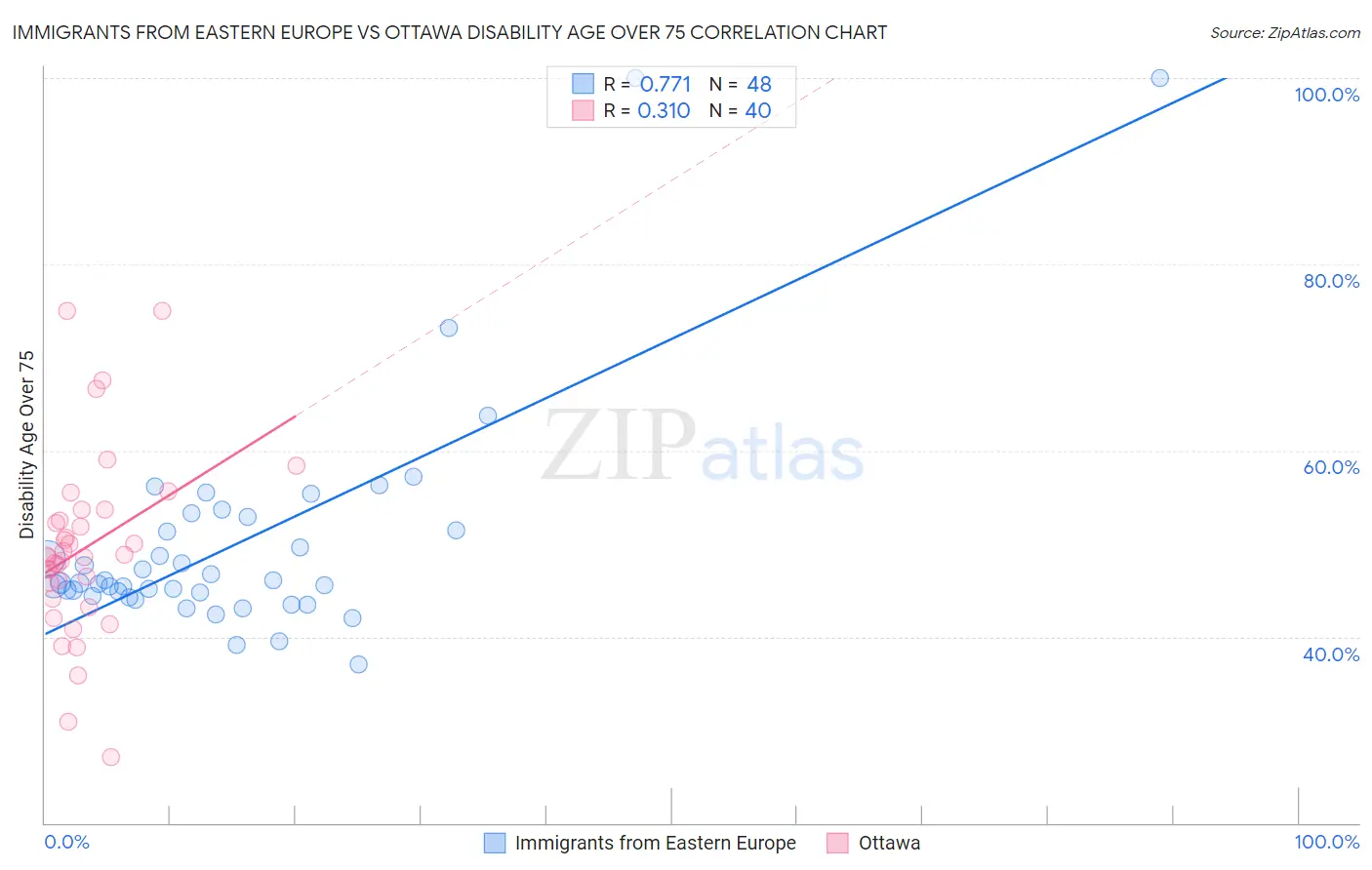 Immigrants from Eastern Europe vs Ottawa Disability Age Over 75