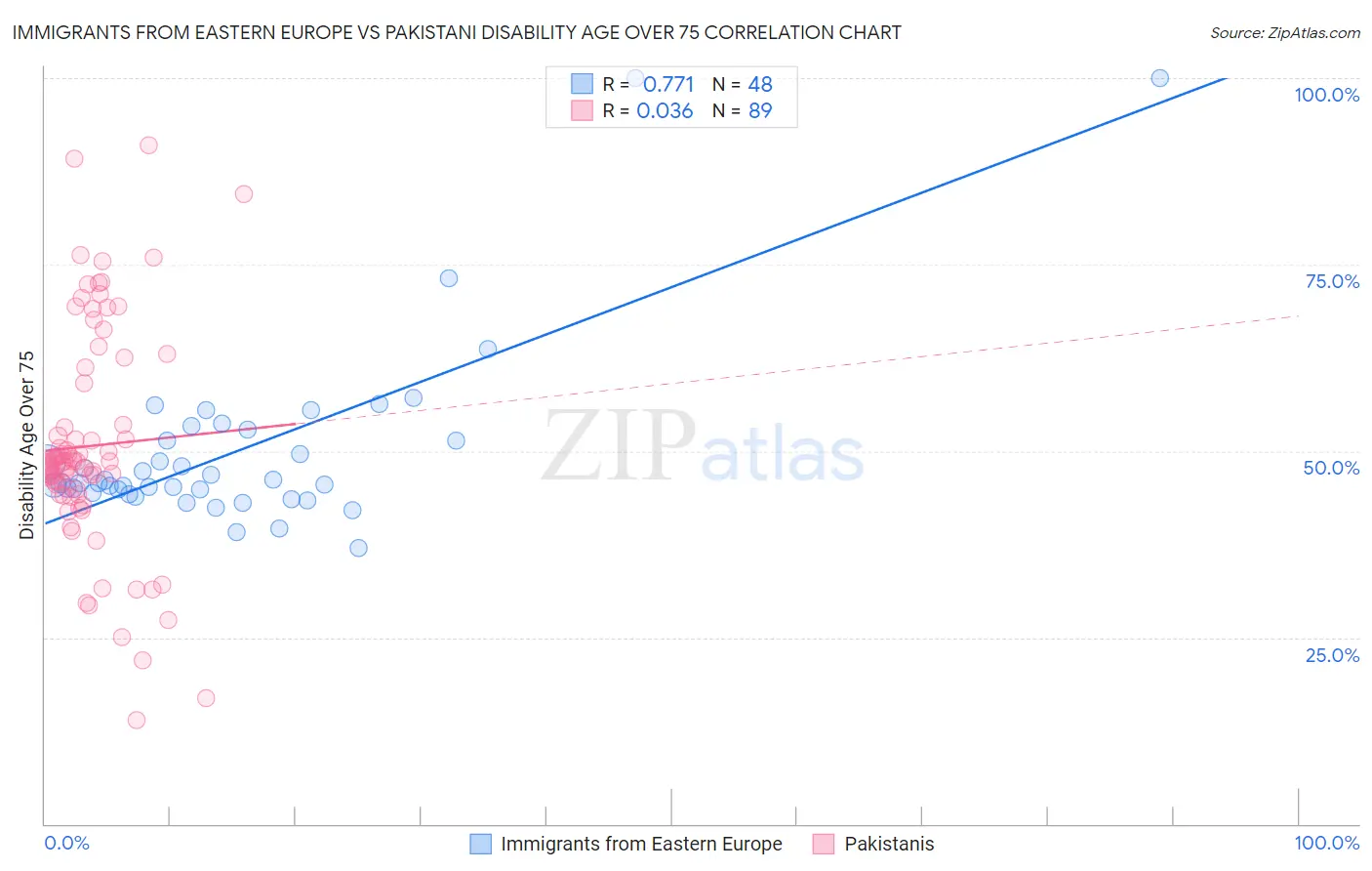 Immigrants from Eastern Europe vs Pakistani Disability Age Over 75