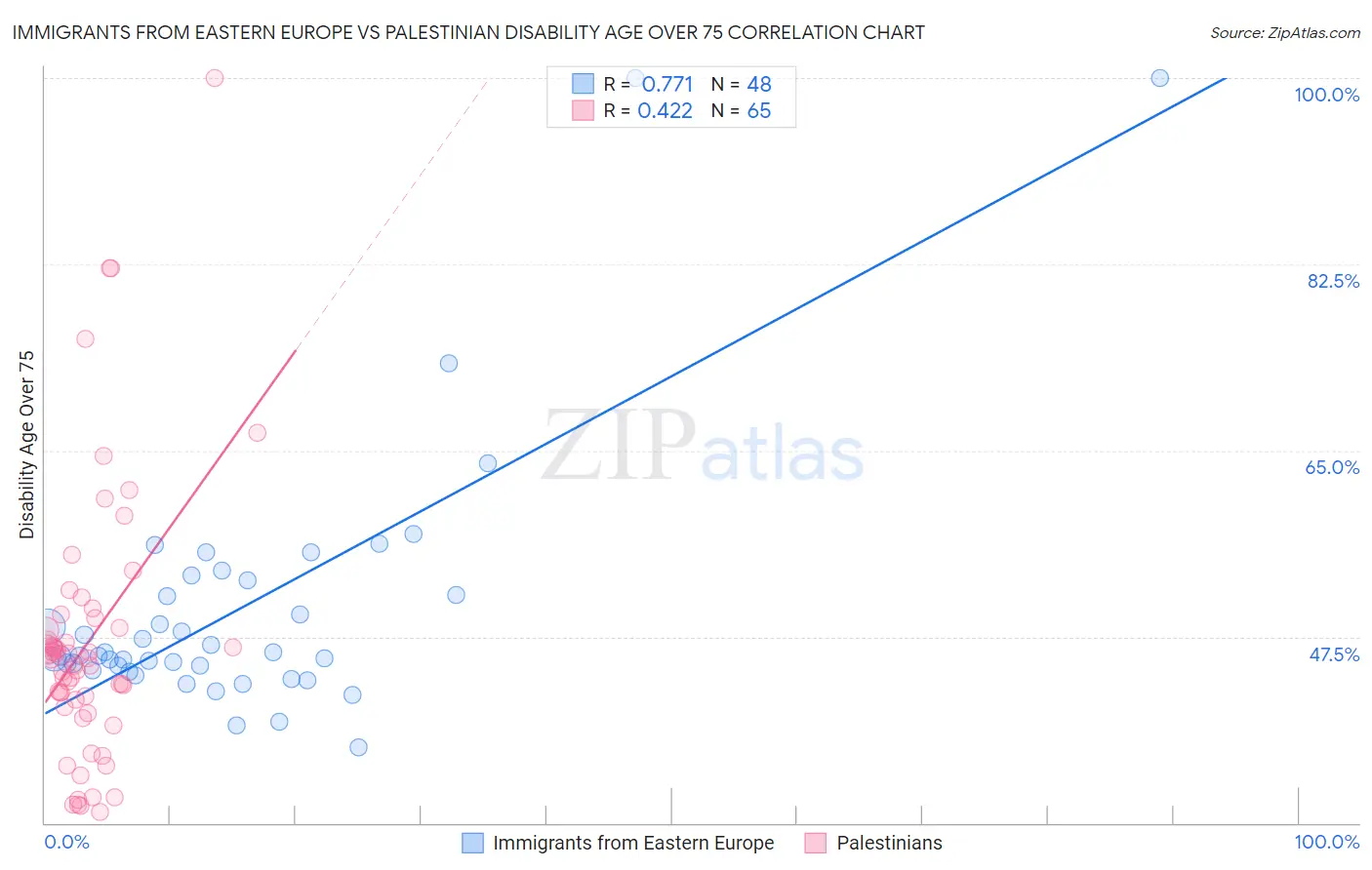 Immigrants from Eastern Europe vs Palestinian Disability Age Over 75