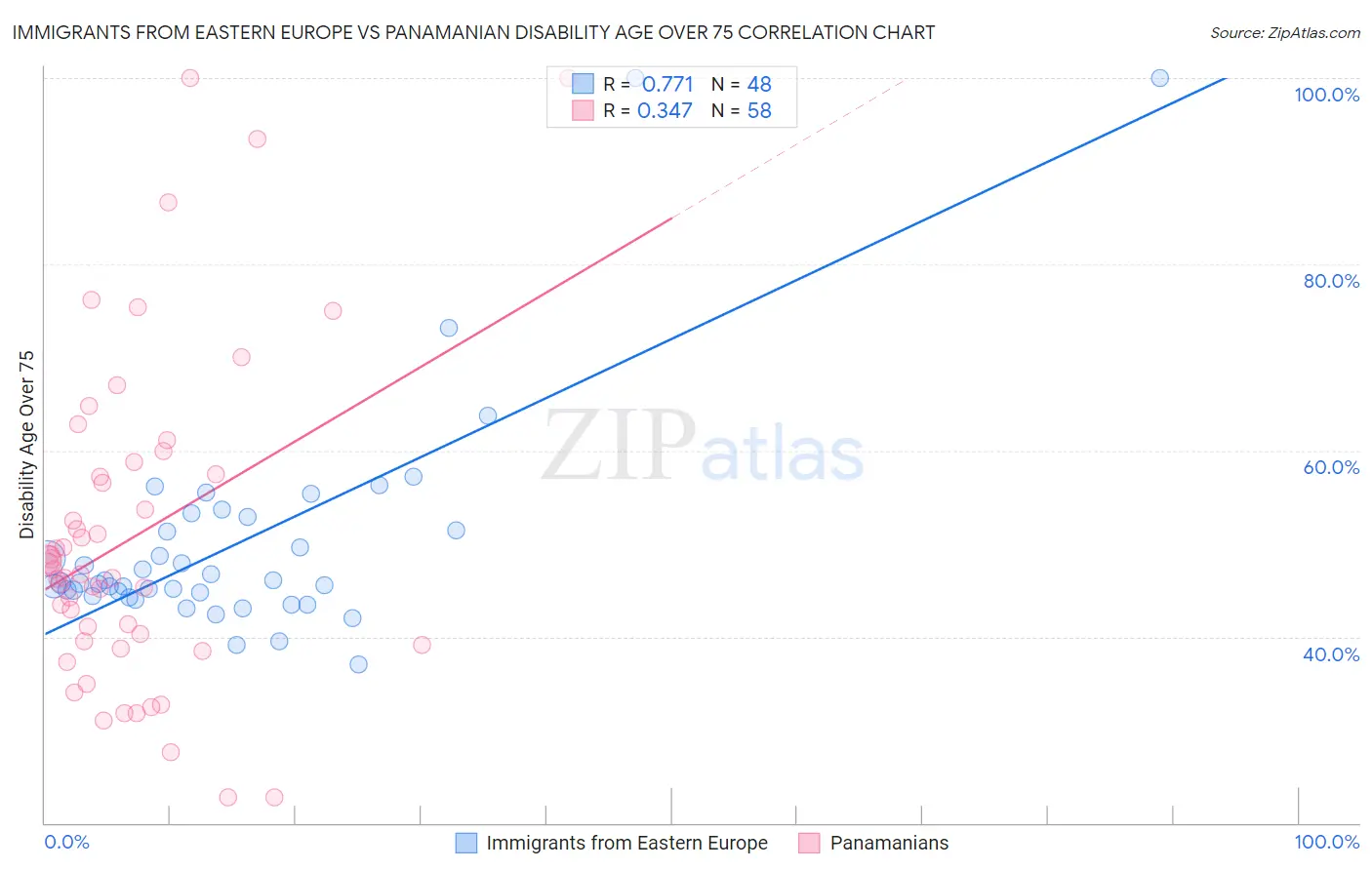 Immigrants from Eastern Europe vs Panamanian Disability Age Over 75