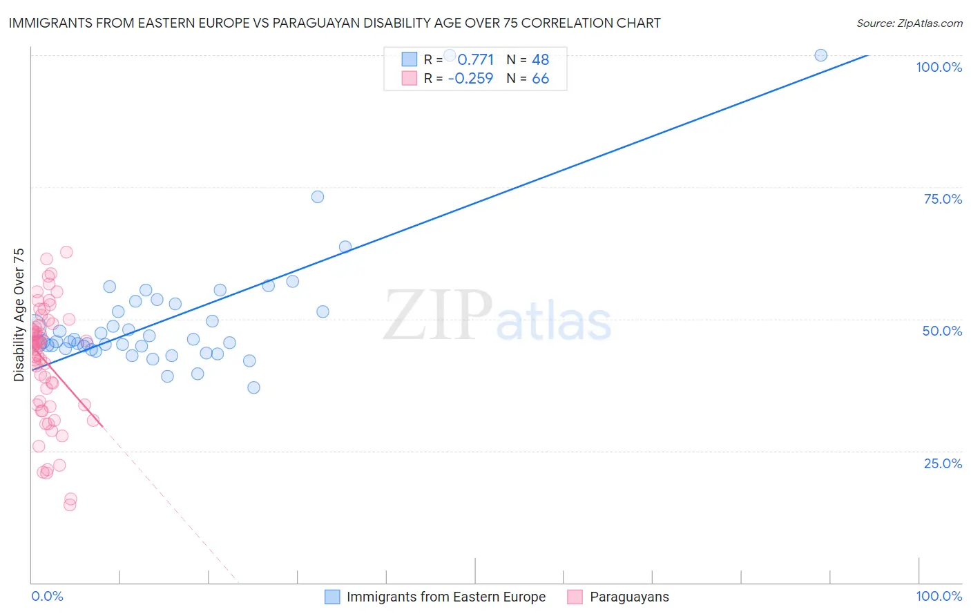 Immigrants from Eastern Europe vs Paraguayan Disability Age Over 75