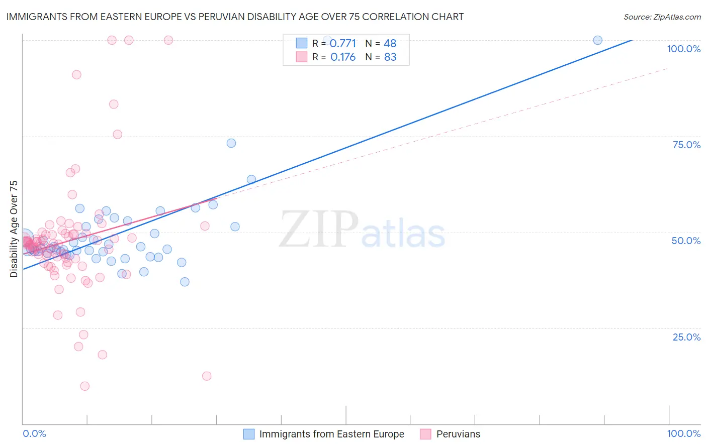 Immigrants from Eastern Europe vs Peruvian Disability Age Over 75