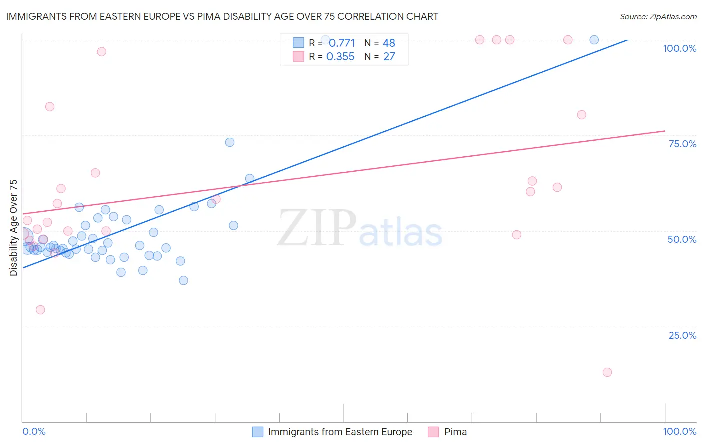 Immigrants from Eastern Europe vs Pima Disability Age Over 75