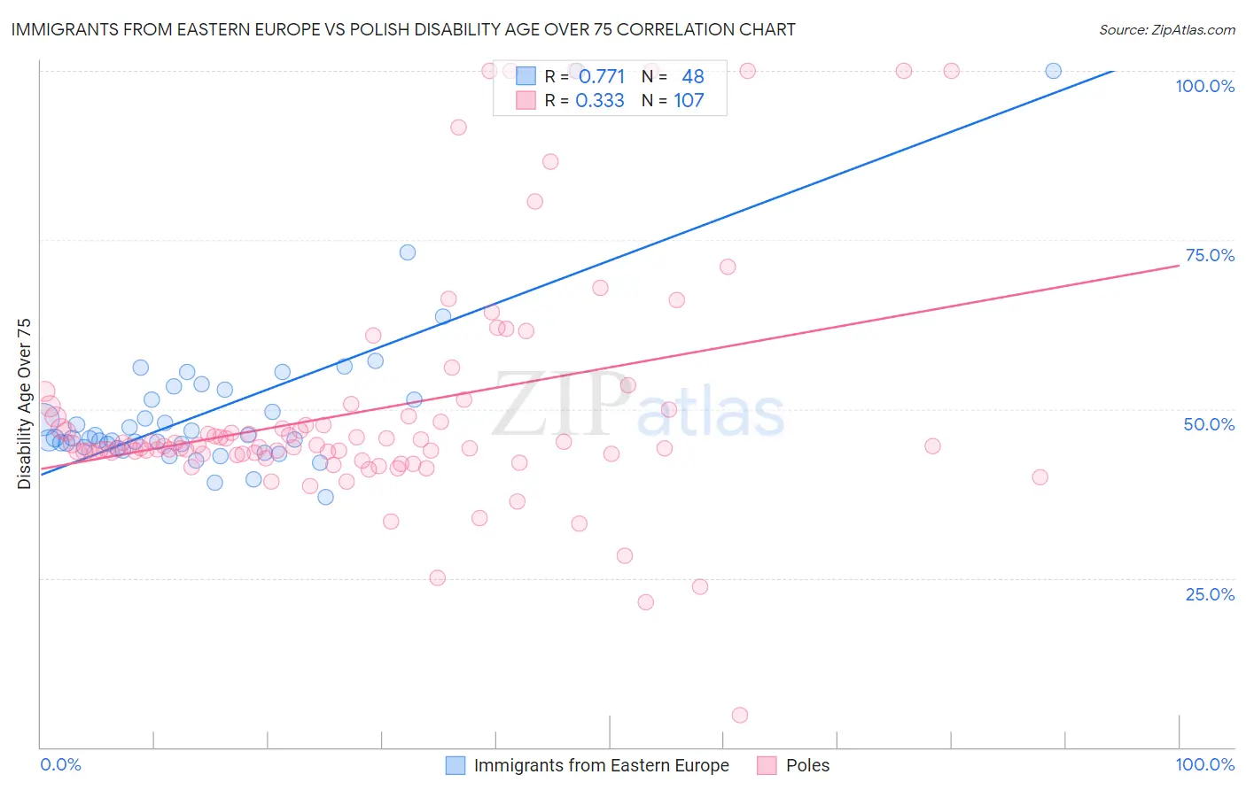 Immigrants from Eastern Europe vs Polish Disability Age Over 75