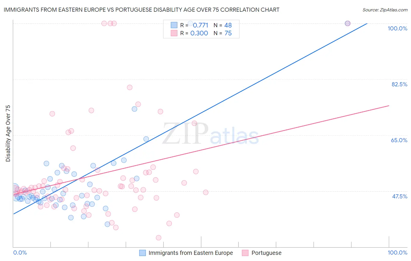 Immigrants from Eastern Europe vs Portuguese Disability Age Over 75