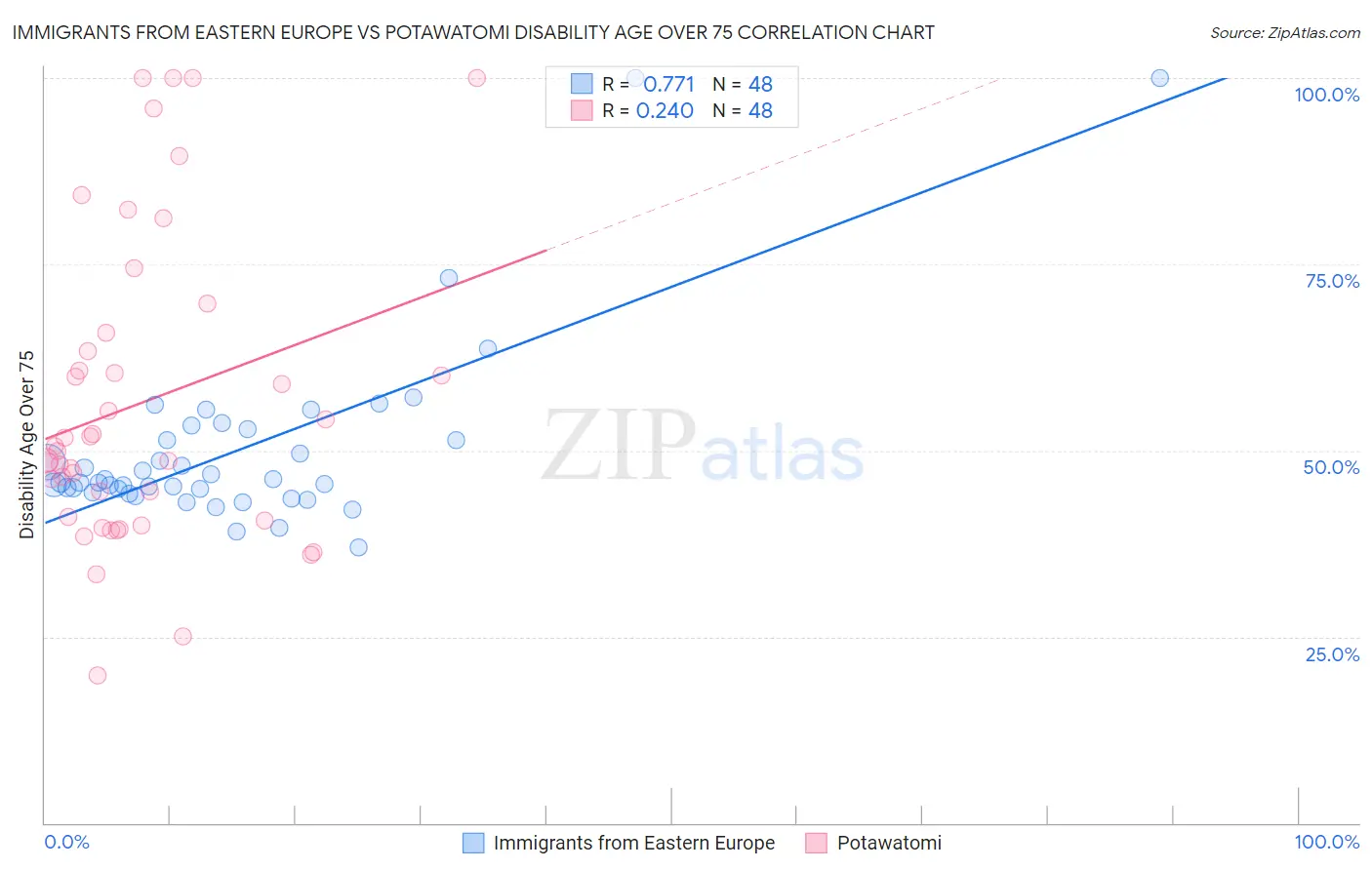 Immigrants from Eastern Europe vs Potawatomi Disability Age Over 75