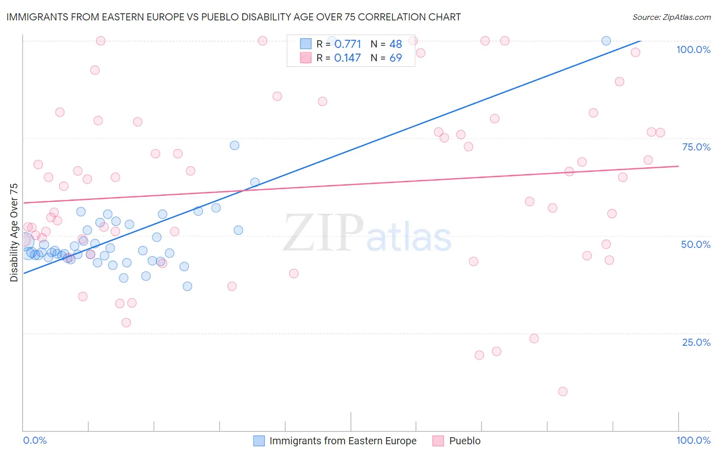 Immigrants from Eastern Europe vs Pueblo Disability Age Over 75