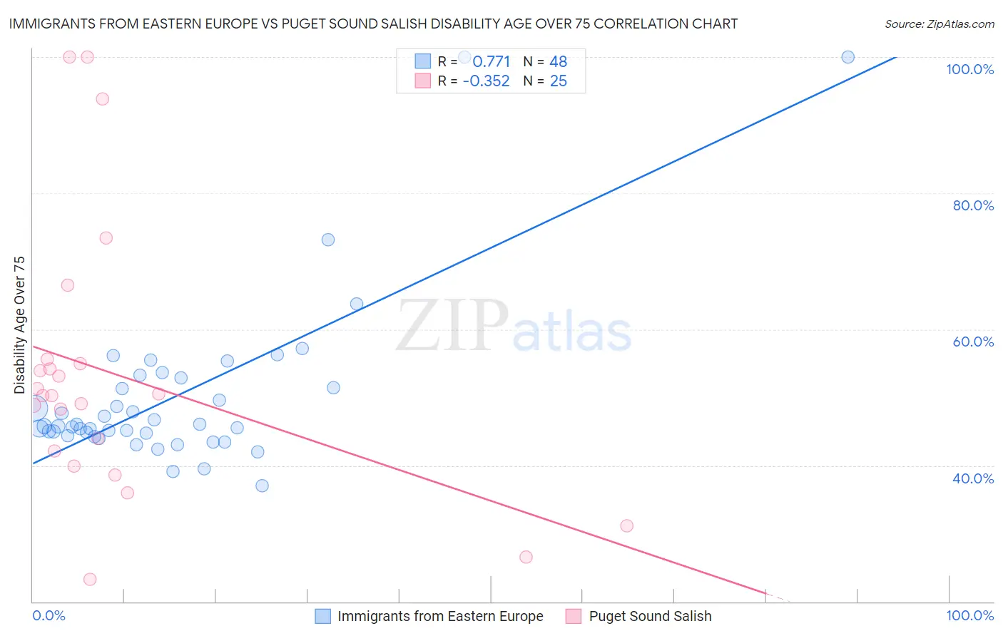 Immigrants from Eastern Europe vs Puget Sound Salish Disability Age Over 75