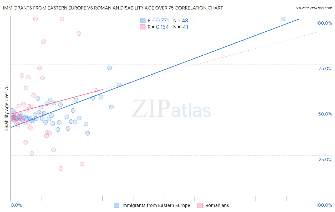 Immigrants from Eastern Europe vs Romanian Disability Age Over 75