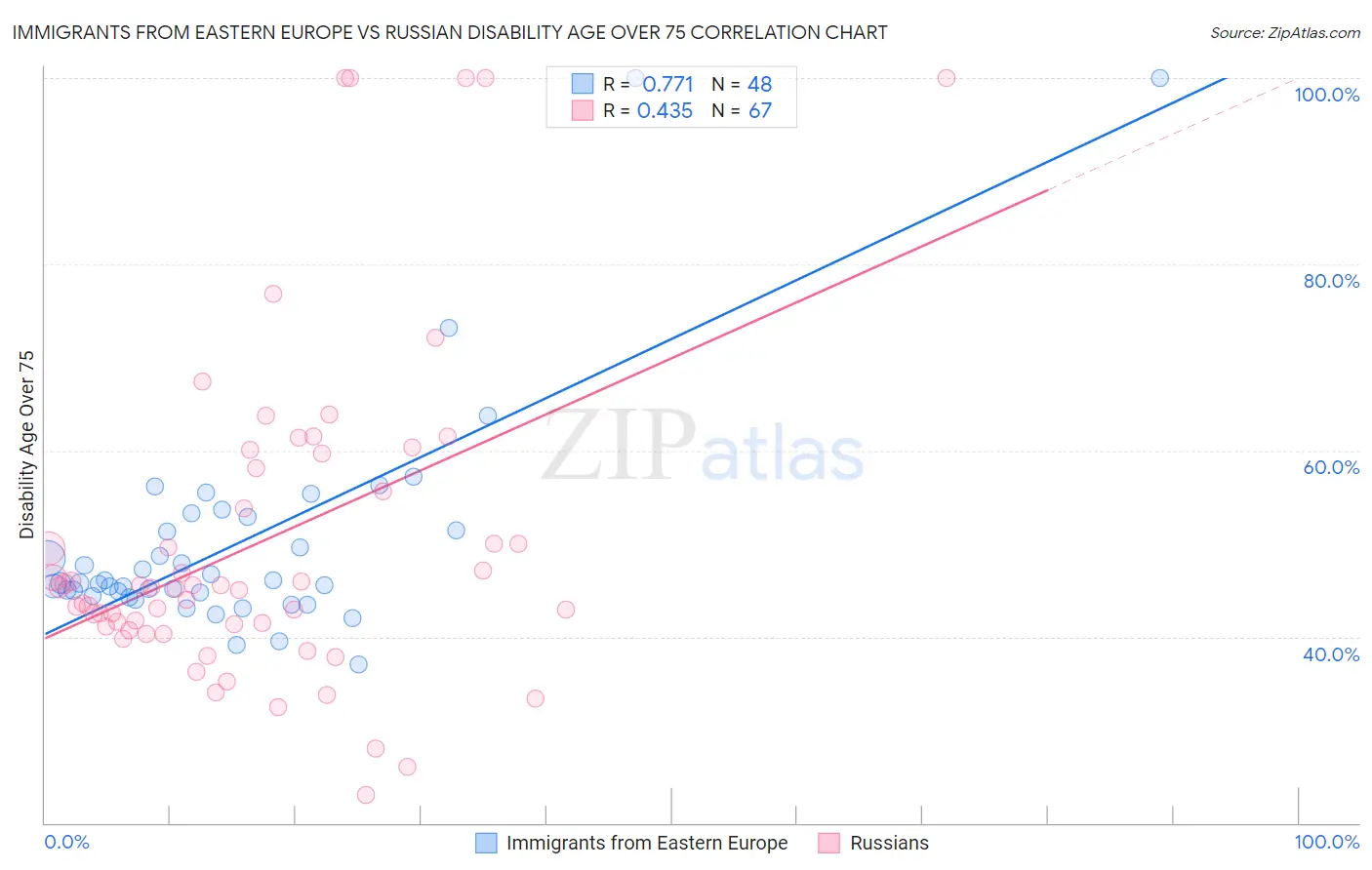 Immigrants from Eastern Europe vs Russian Disability Age Over 75