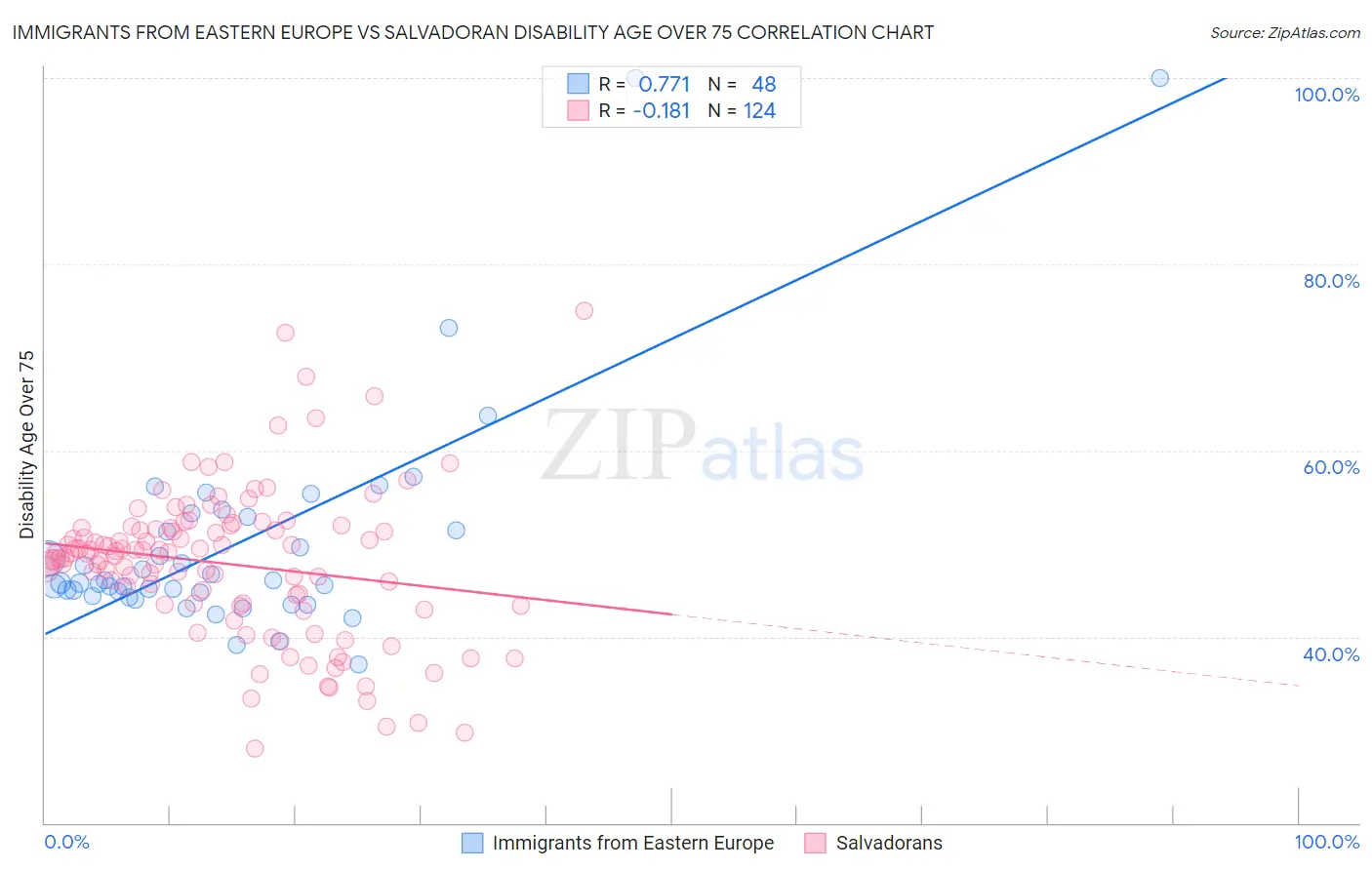 Immigrants from Eastern Europe vs Salvadoran Disability Age Over 75
