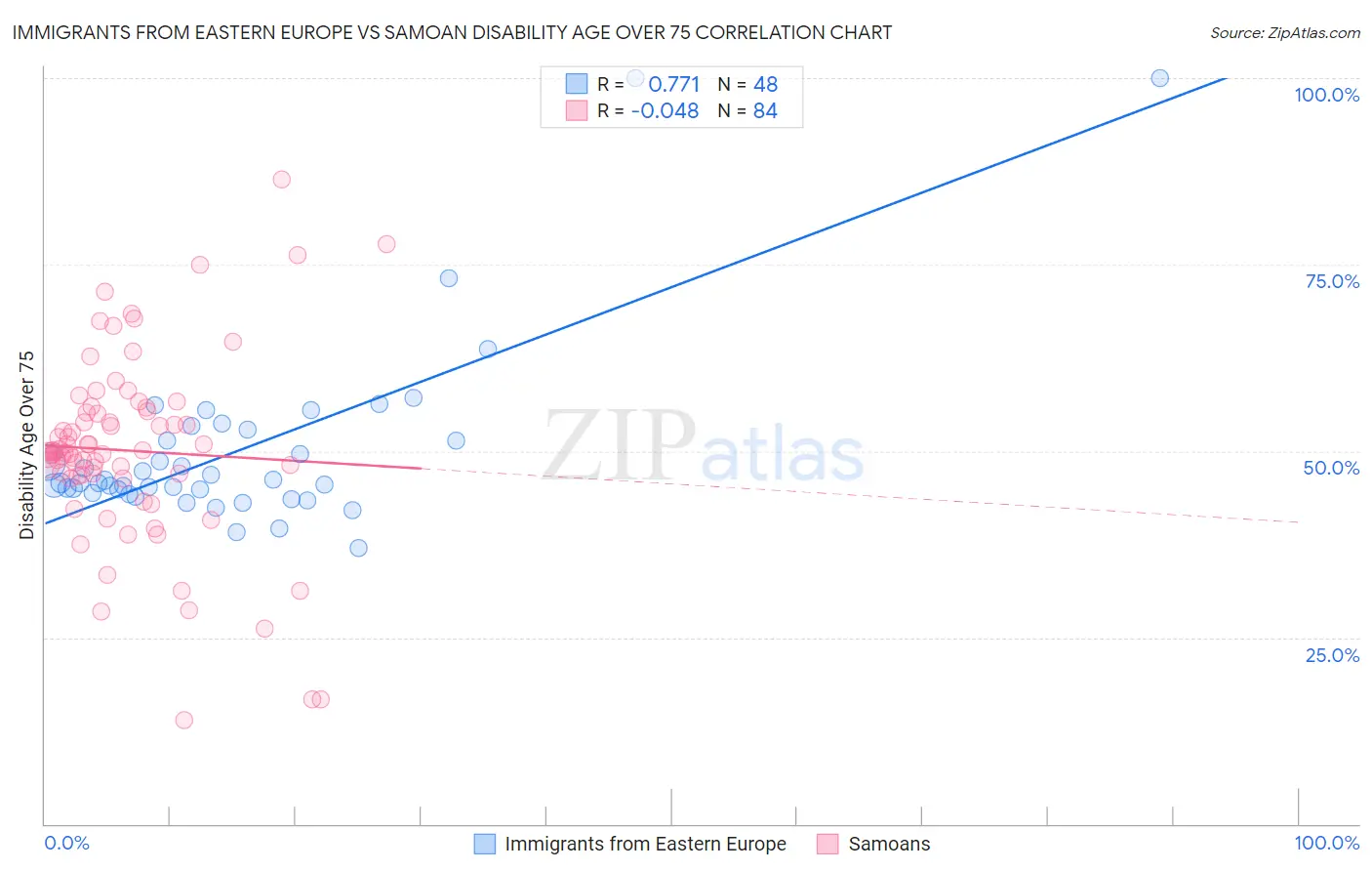 Immigrants from Eastern Europe vs Samoan Disability Age Over 75