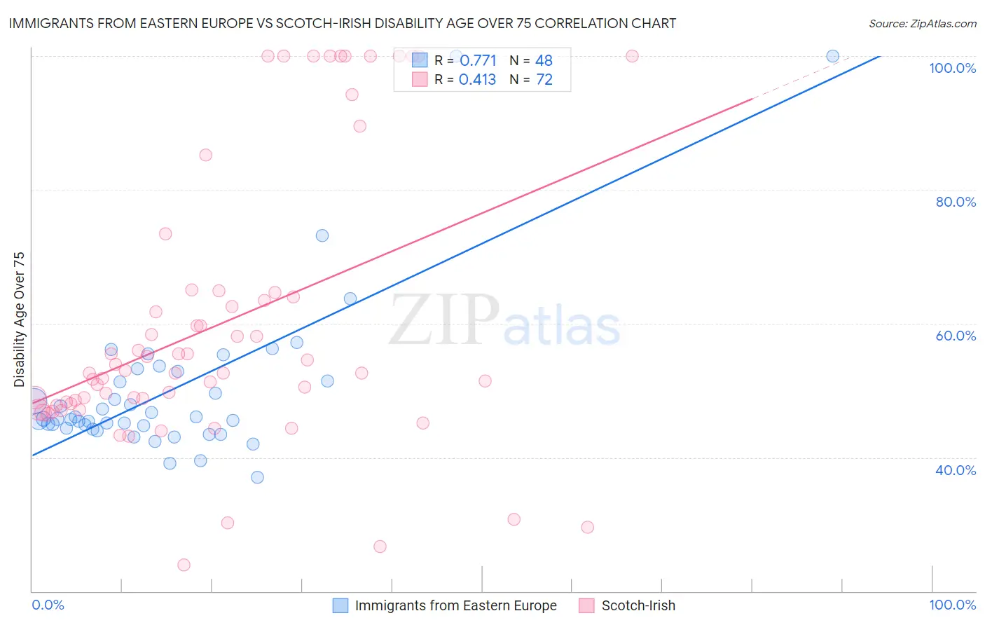 Immigrants from Eastern Europe vs Scotch-Irish Disability Age Over 75