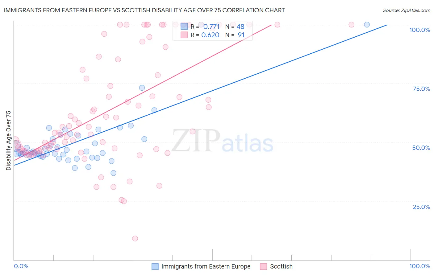 Immigrants from Eastern Europe vs Scottish Disability Age Over 75