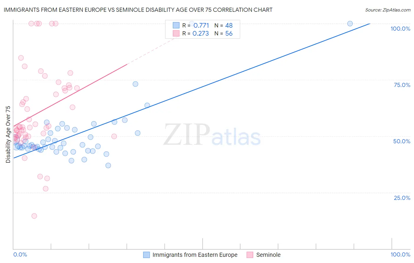 Immigrants from Eastern Europe vs Seminole Disability Age Over 75