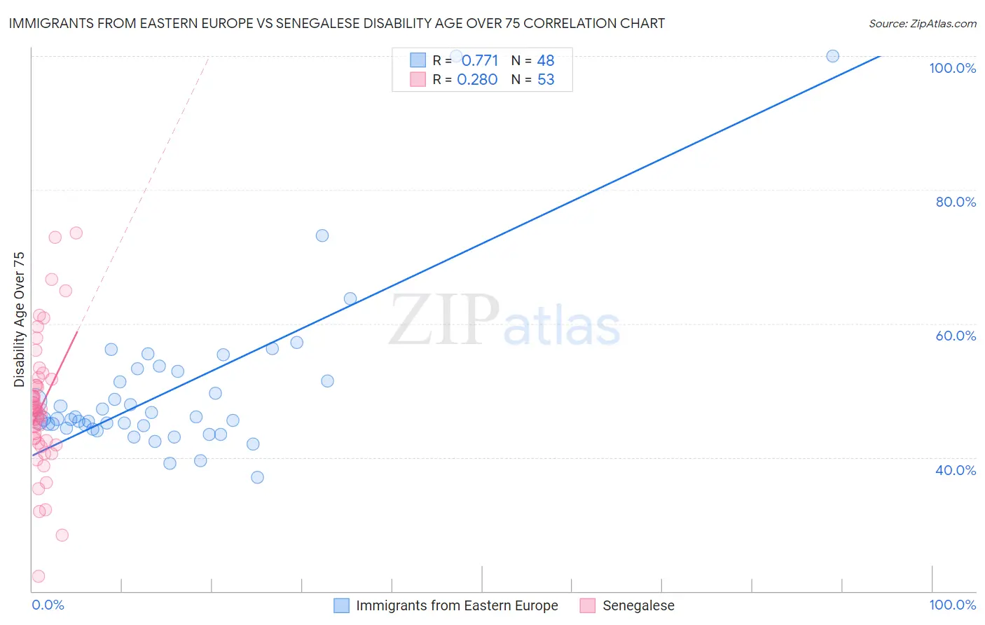 Immigrants from Eastern Europe vs Senegalese Disability Age Over 75