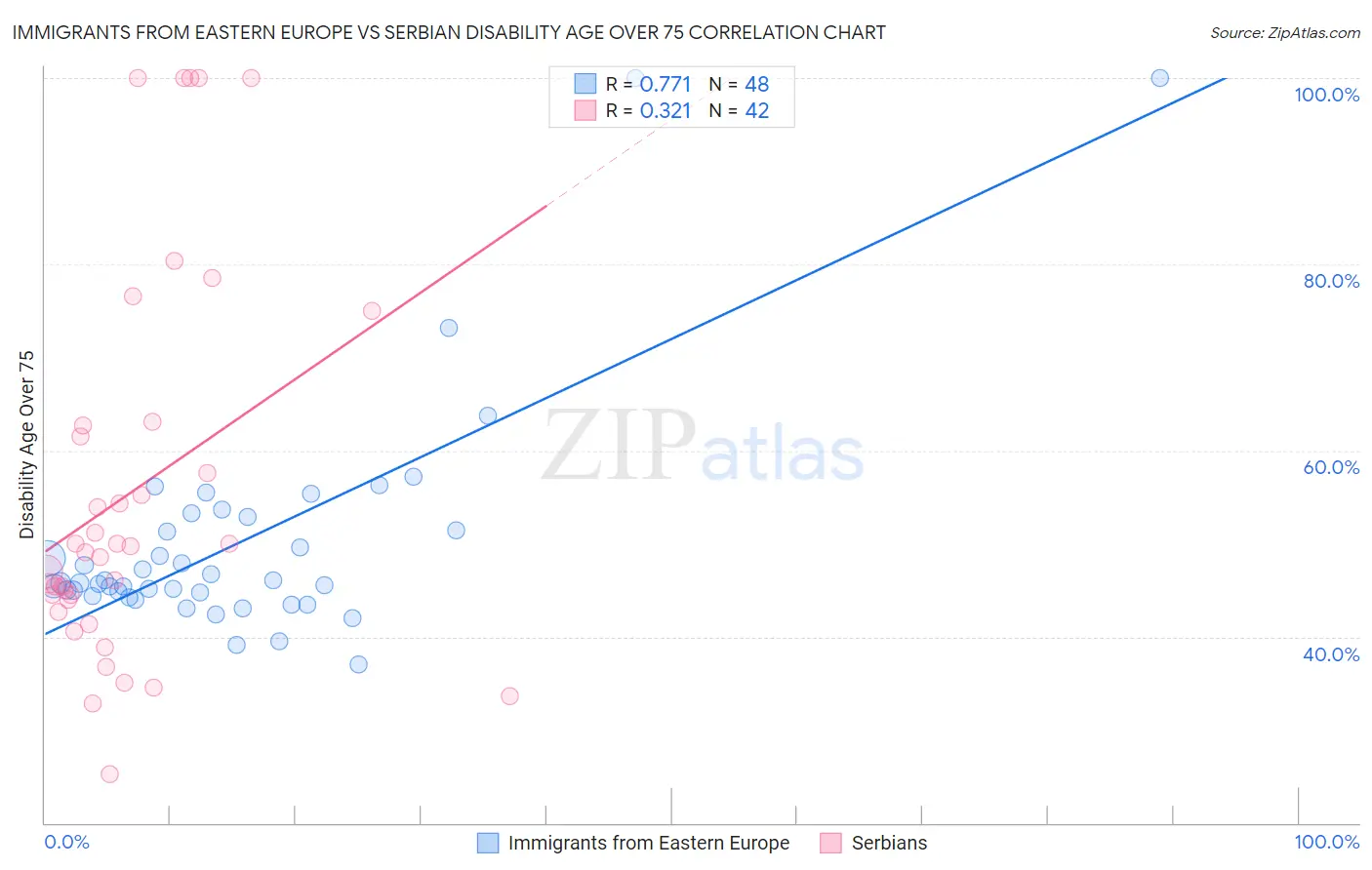 Immigrants from Eastern Europe vs Serbian Disability Age Over 75