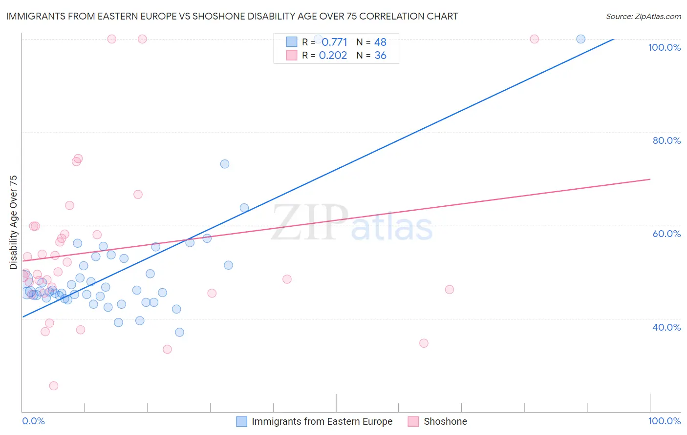 Immigrants from Eastern Europe vs Shoshone Disability Age Over 75