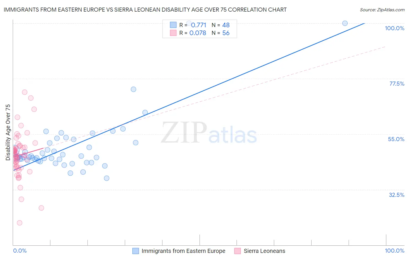 Immigrants from Eastern Europe vs Sierra Leonean Disability Age Over 75