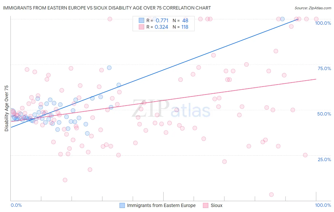 Immigrants from Eastern Europe vs Sioux Disability Age Over 75
