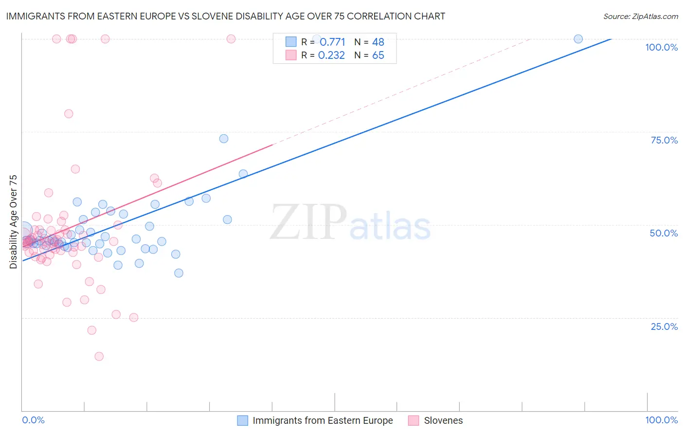 Immigrants from Eastern Europe vs Slovene Disability Age Over 75