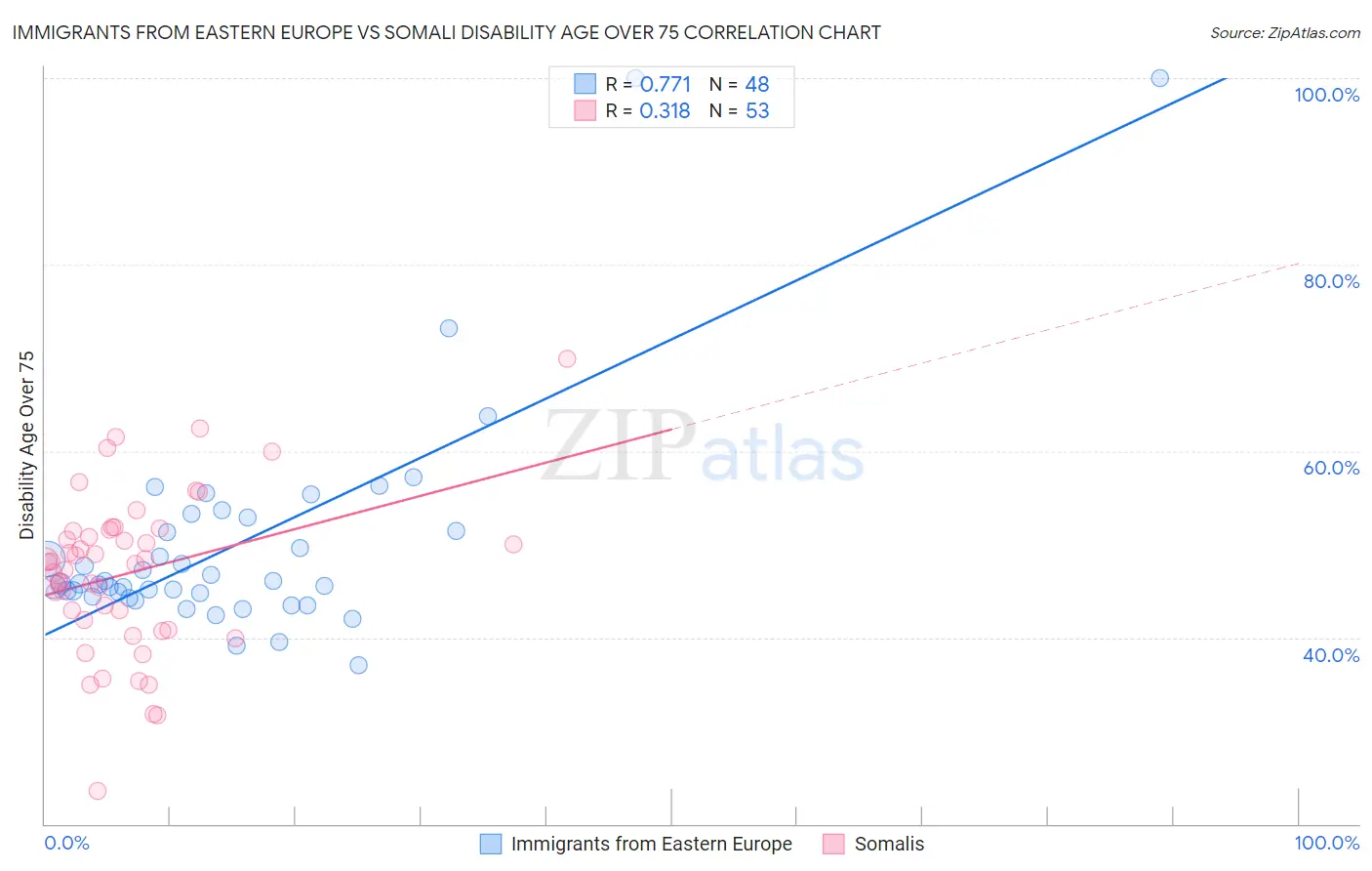 Immigrants from Eastern Europe vs Somali Disability Age Over 75