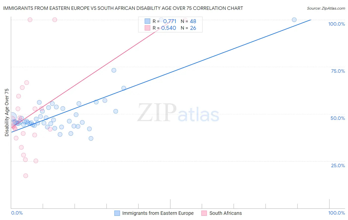 Immigrants from Eastern Europe vs South African Disability Age Over 75