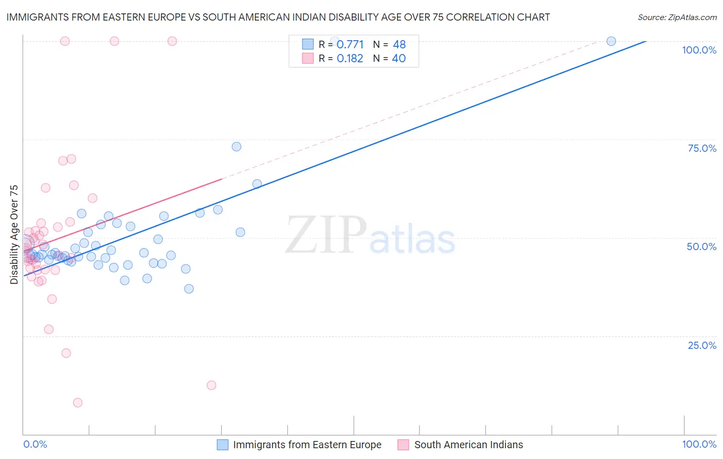 Immigrants from Eastern Europe vs South American Indian Disability Age Over 75