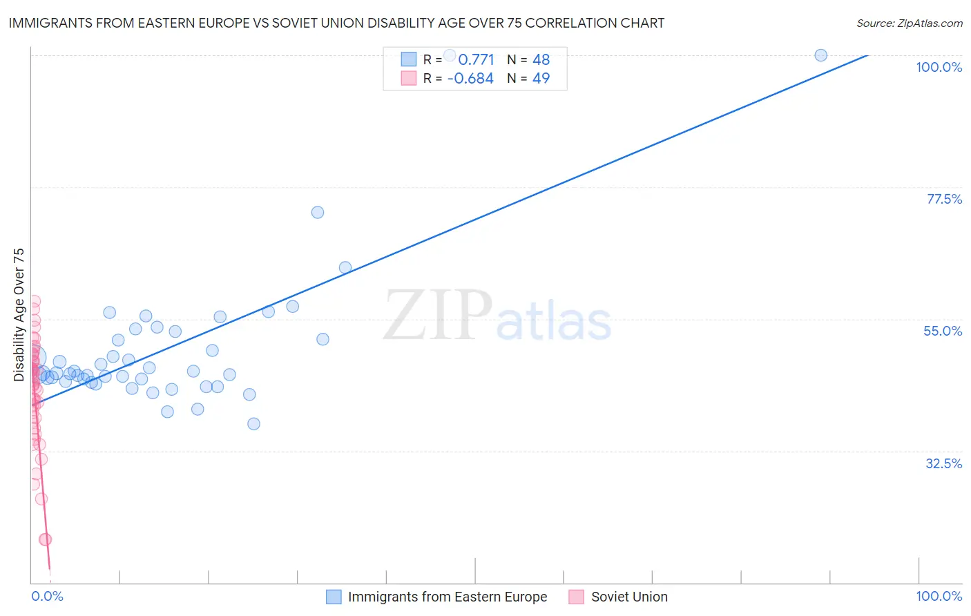 Immigrants from Eastern Europe vs Soviet Union Disability Age Over 75