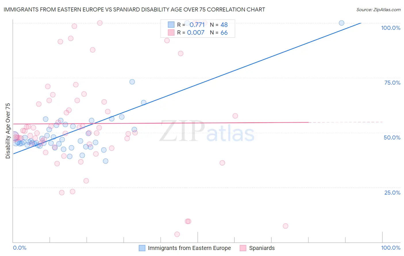 Immigrants from Eastern Europe vs Spaniard Disability Age Over 75