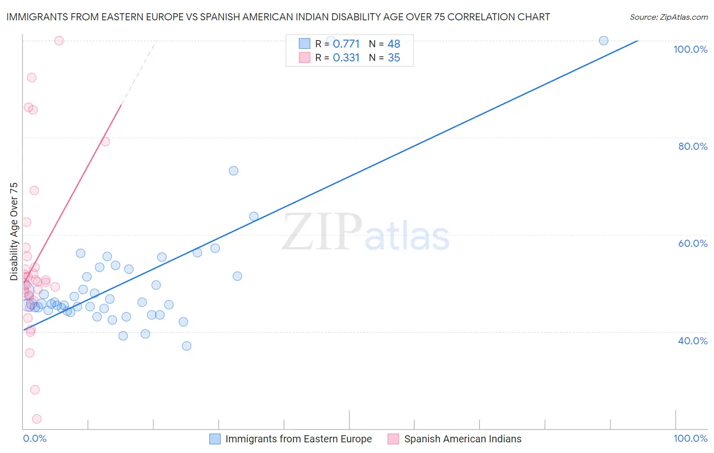 Immigrants from Eastern Europe vs Spanish American Indian Disability Age Over 75