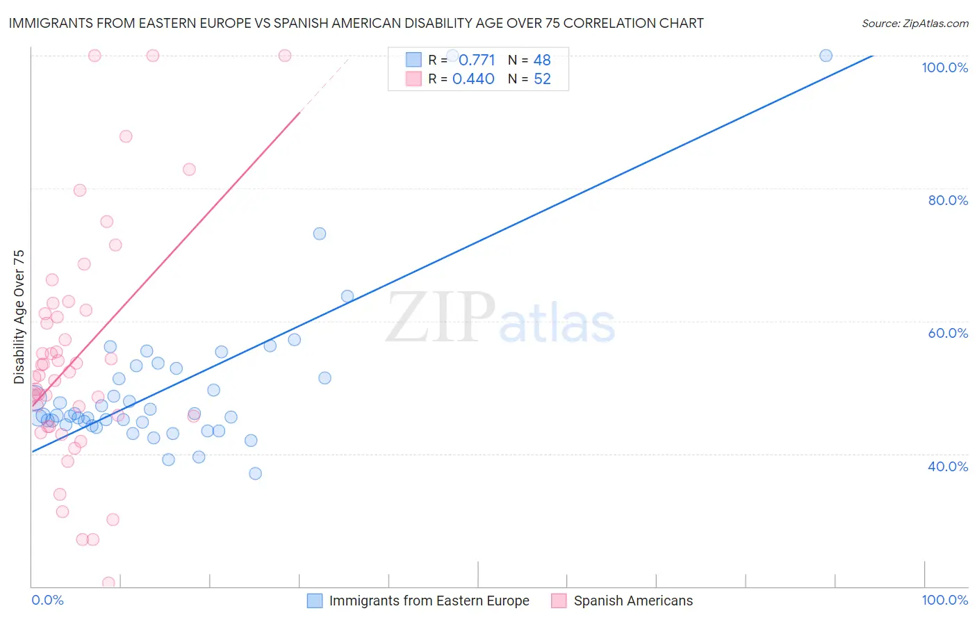 Immigrants from Eastern Europe vs Spanish American Disability Age Over 75