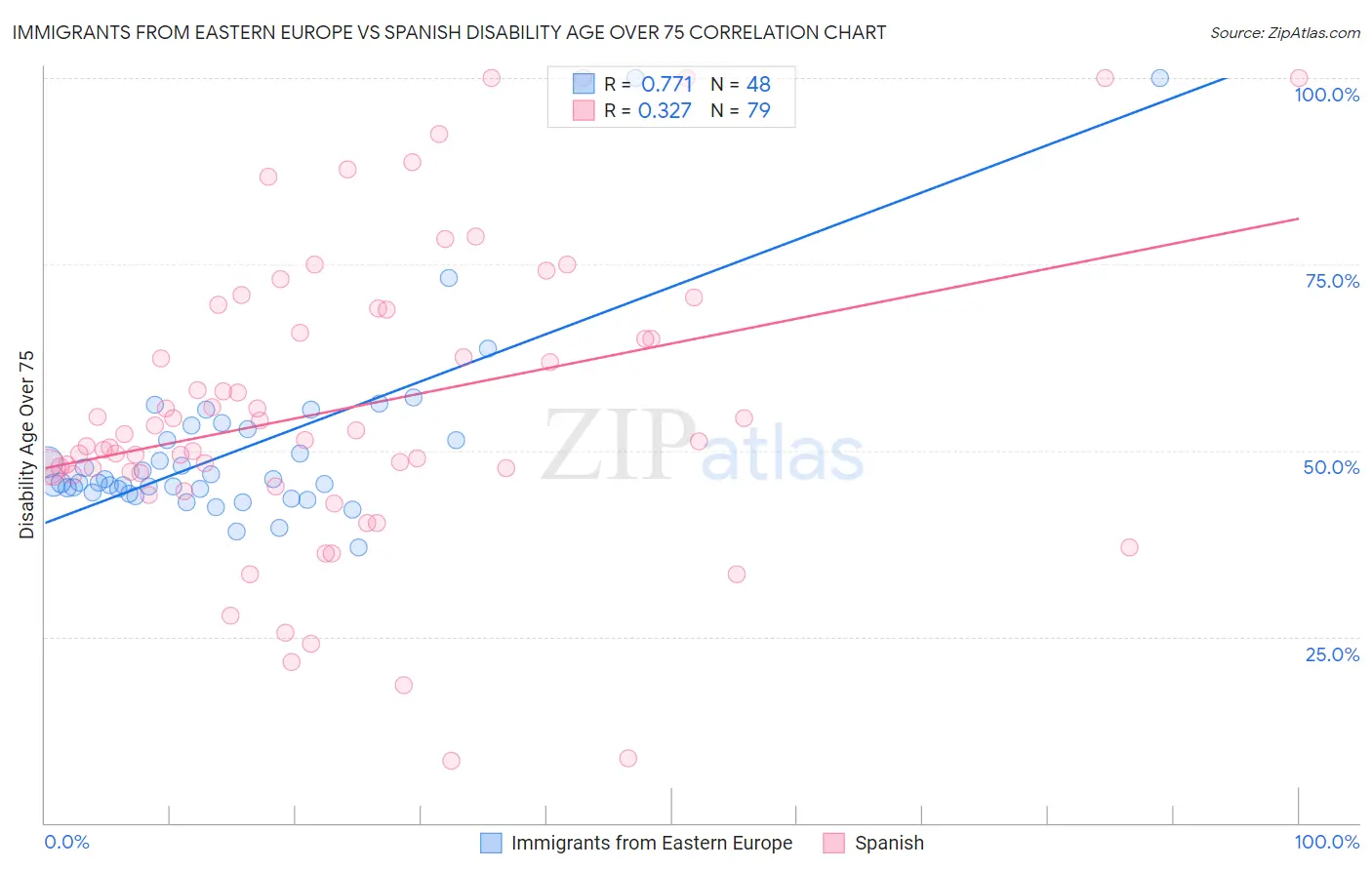 Immigrants from Eastern Europe vs Spanish Disability Age Over 75