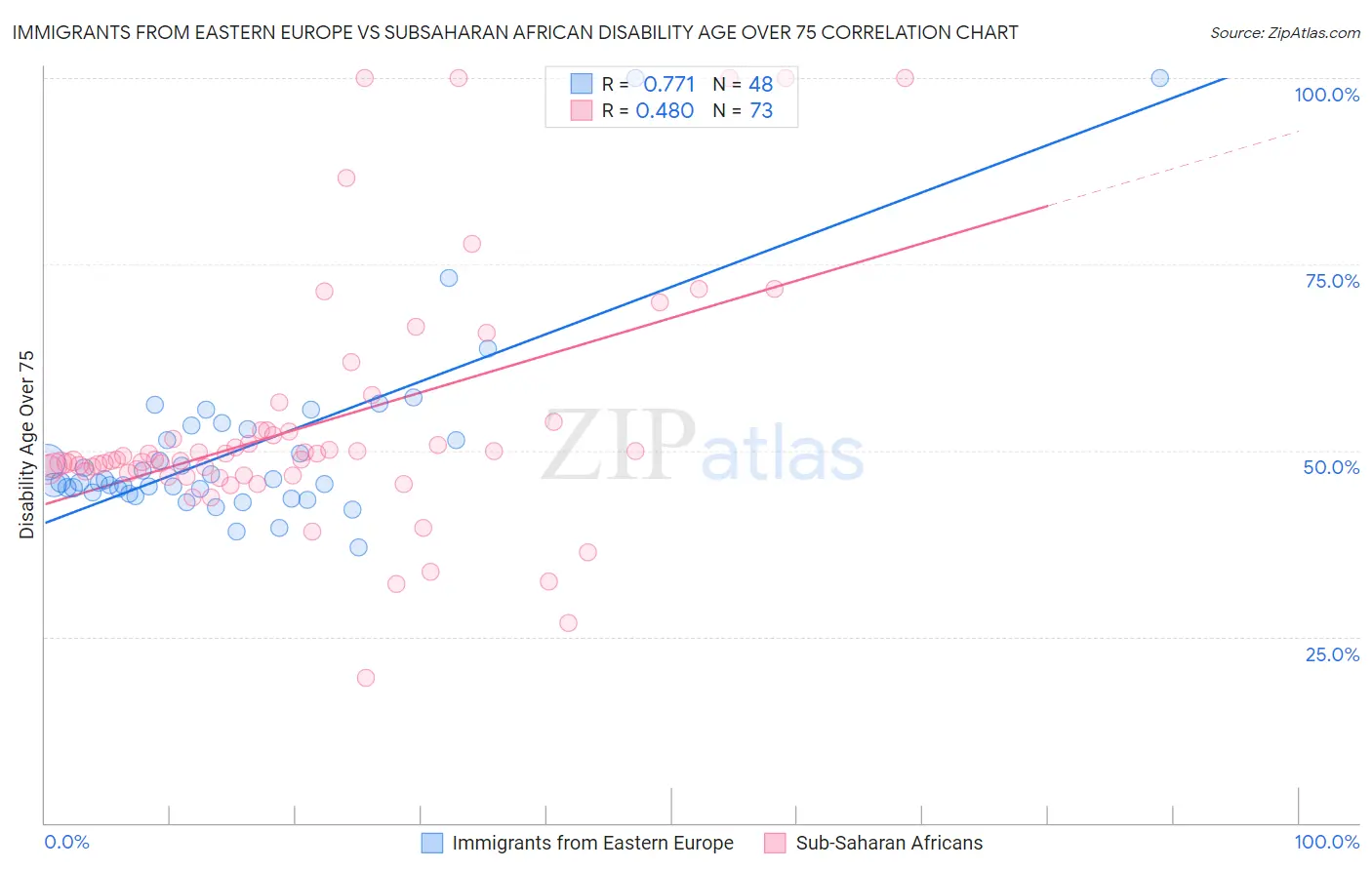 Immigrants from Eastern Europe vs Subsaharan African Disability Age Over 75