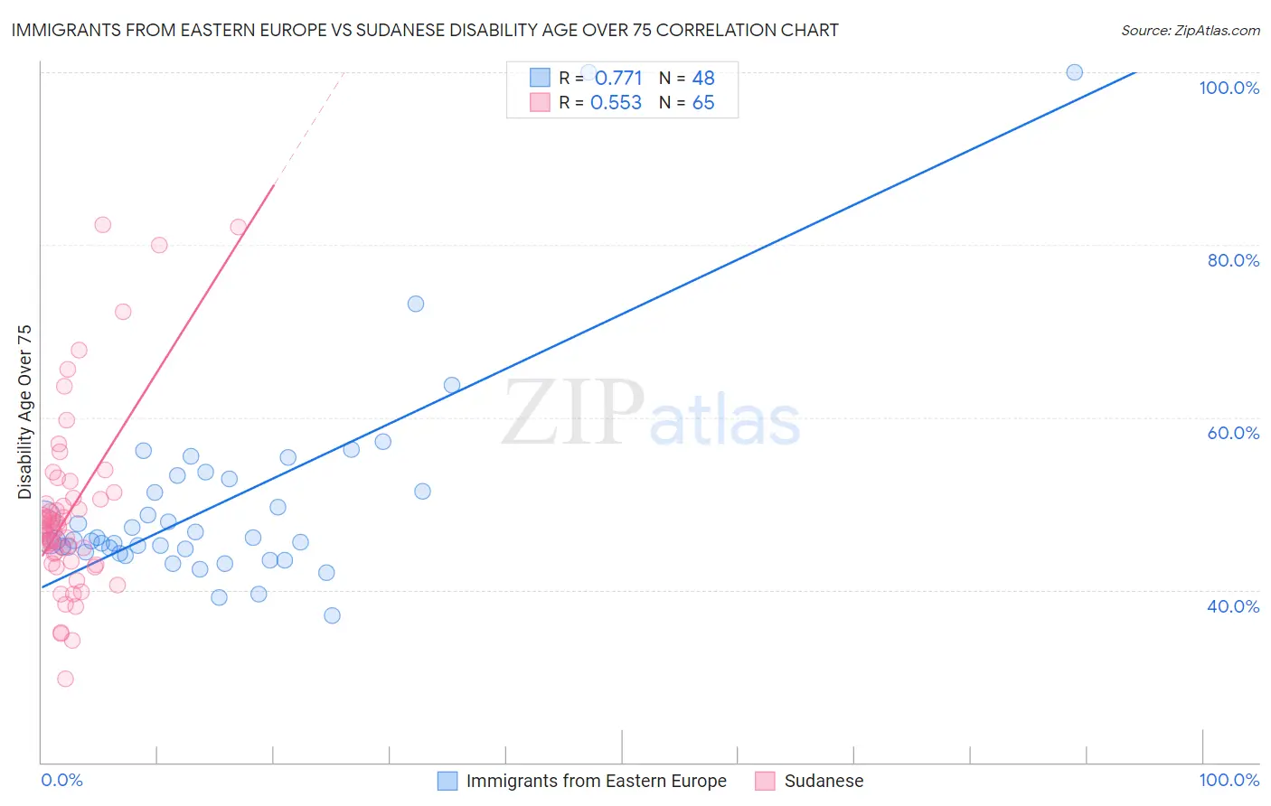 Immigrants from Eastern Europe vs Sudanese Disability Age Over 75