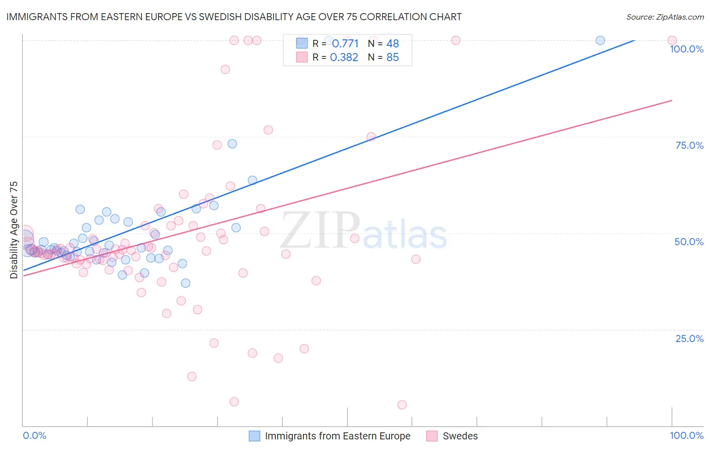 Immigrants from Eastern Europe vs Swedish Disability Age Over 75