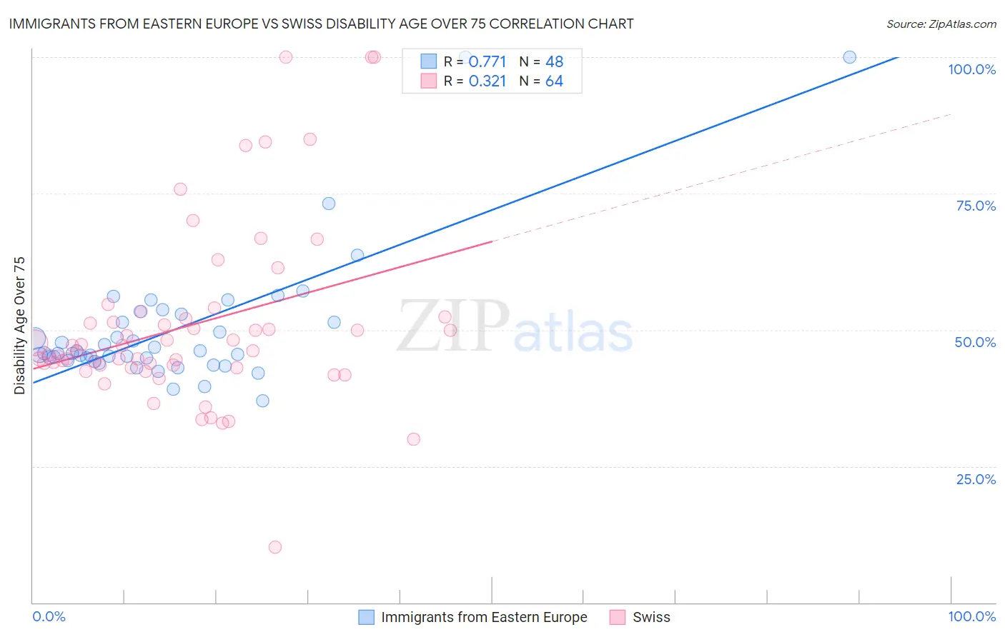 Immigrants from Eastern Europe vs Swiss Disability Age Over 75
