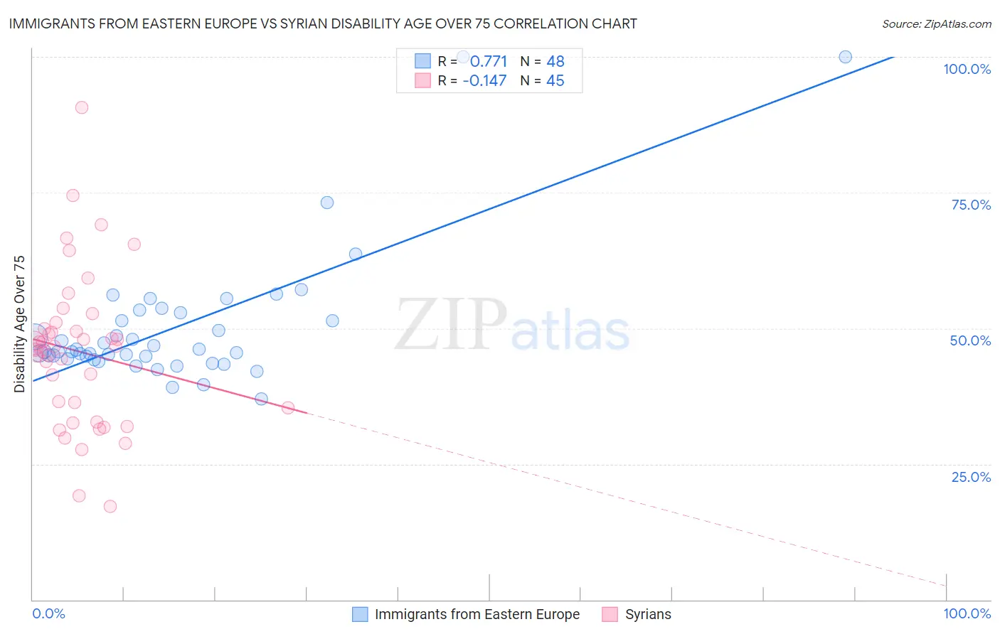 Immigrants from Eastern Europe vs Syrian Disability Age Over 75