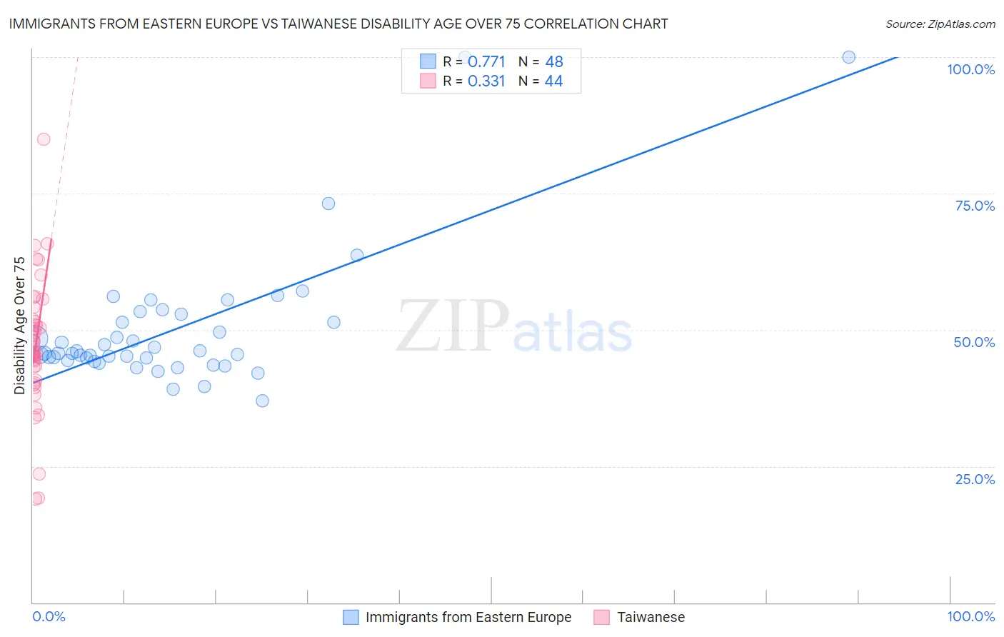 Immigrants from Eastern Europe vs Taiwanese Disability Age Over 75