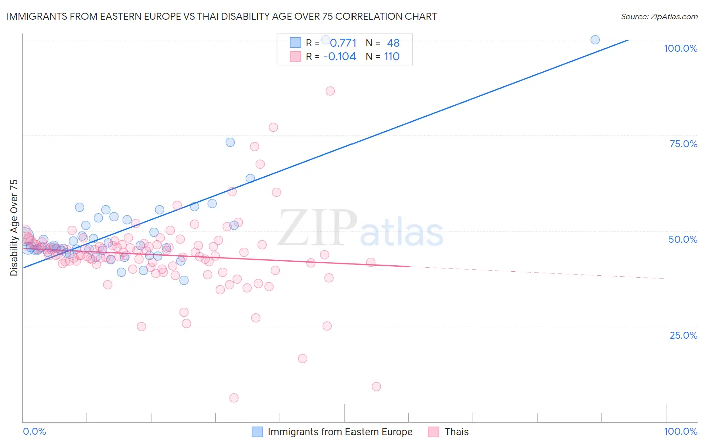 Immigrants from Eastern Europe vs Thai Disability Age Over 75