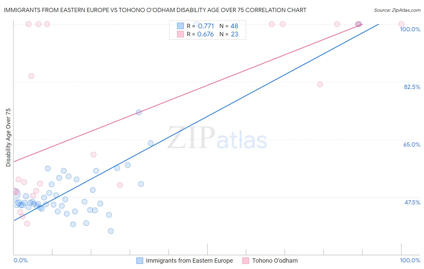 Immigrants from Eastern Europe vs Tohono O'odham Disability Age Over 75