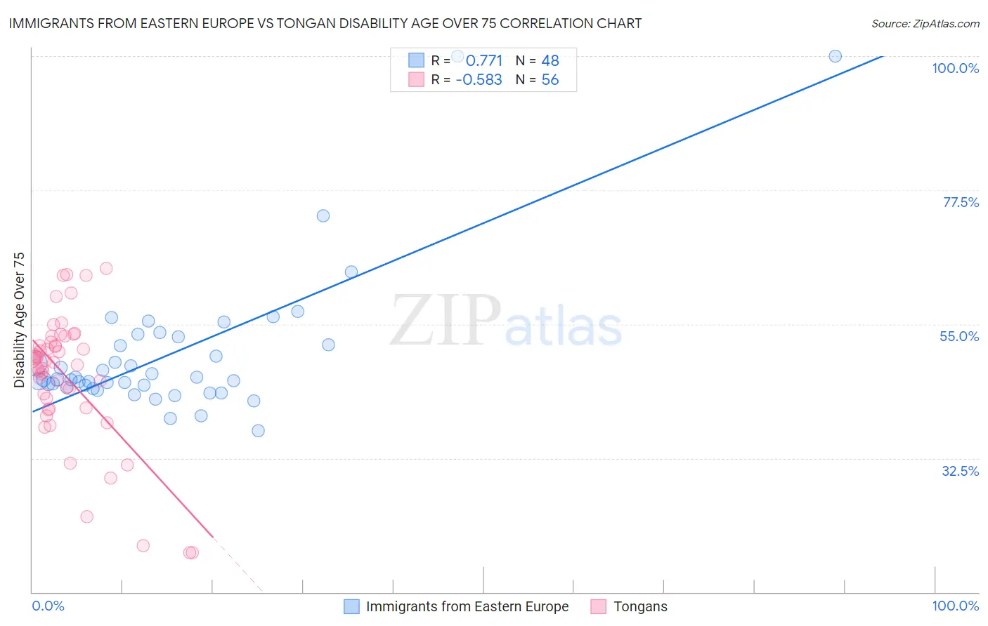 Immigrants from Eastern Europe vs Tongan Disability Age Over 75