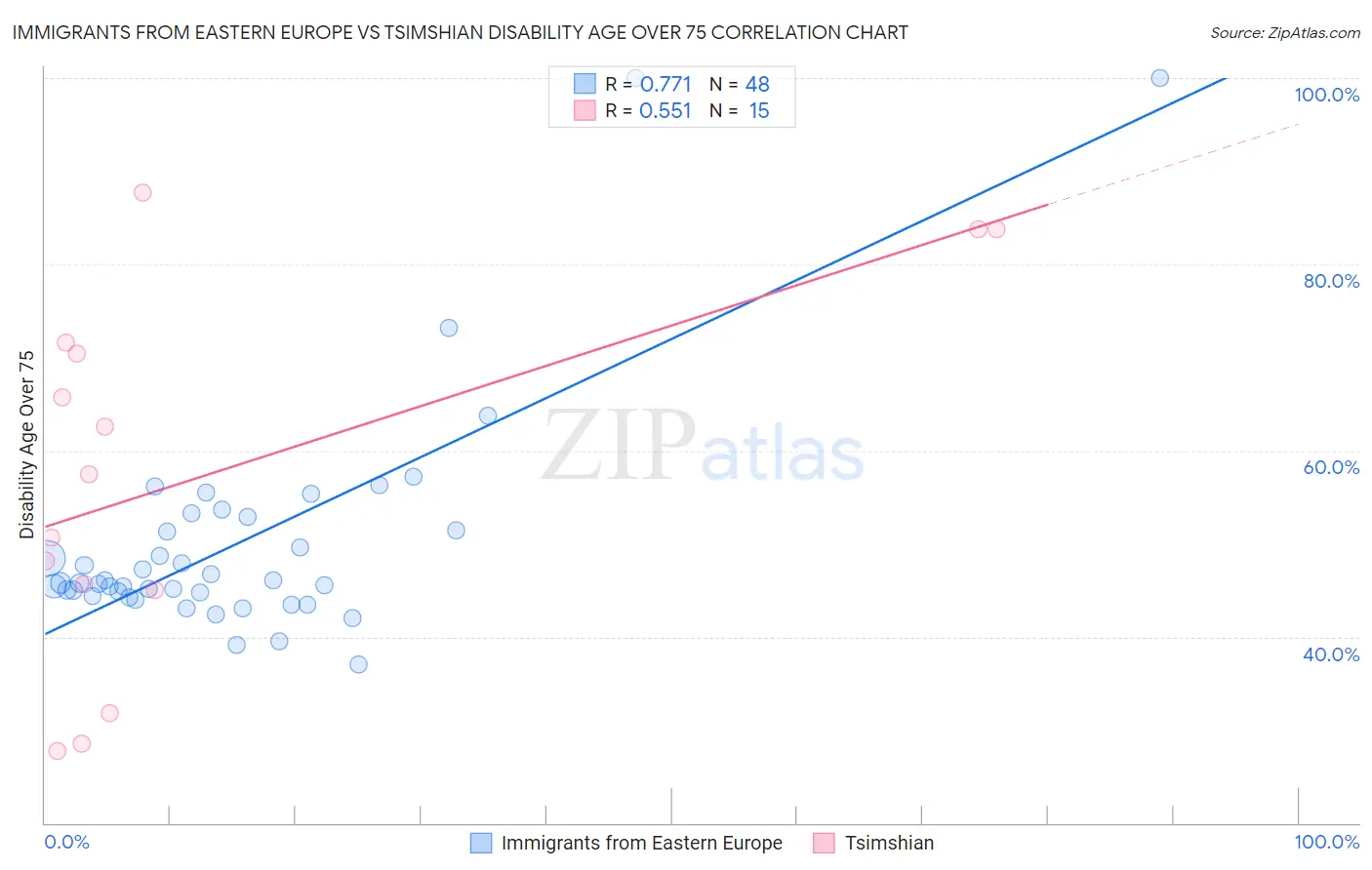 Immigrants from Eastern Europe vs Tsimshian Disability Age Over 75