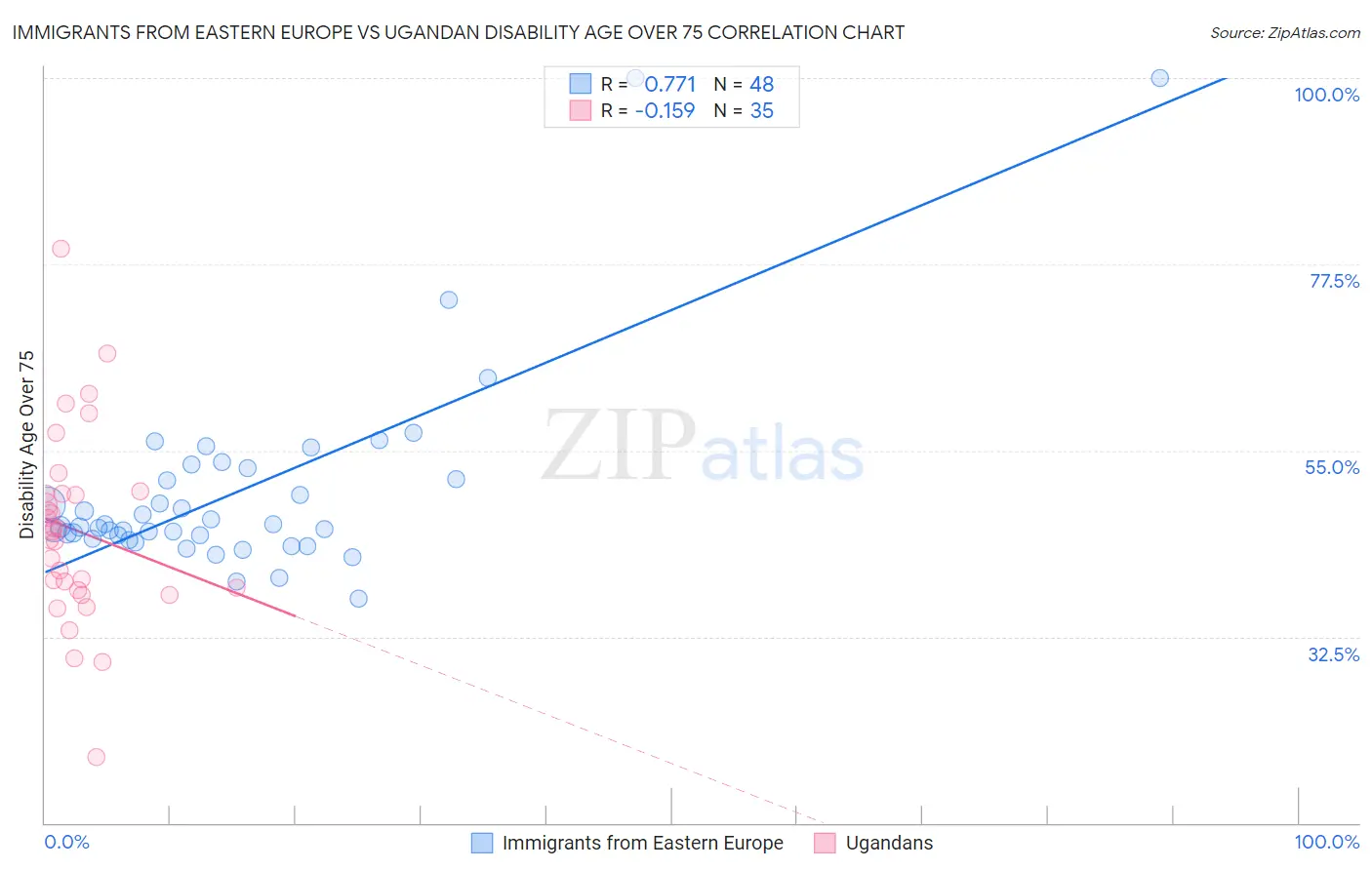 Immigrants from Eastern Europe vs Ugandan Disability Age Over 75