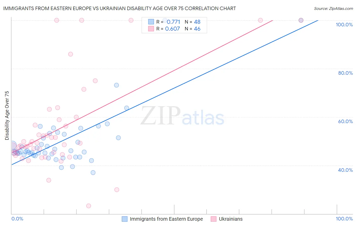 Immigrants from Eastern Europe vs Ukrainian Disability Age Over 75